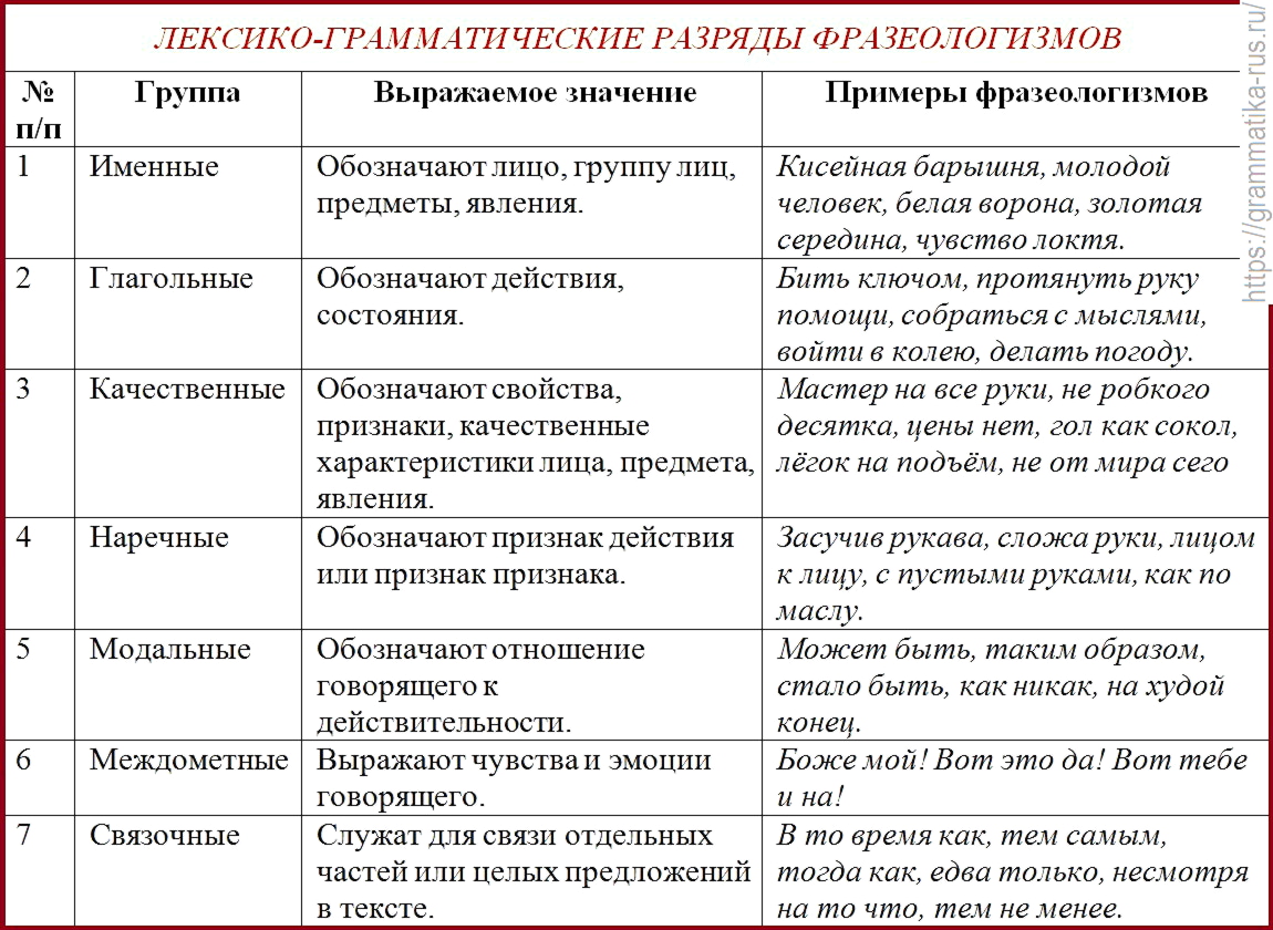 Менее выражен. Лексико-грамматические разряды фразеологизмов. Таблица фразеологизмов. Разряды фразеологизмов. Виды фразеологизмов таблица.